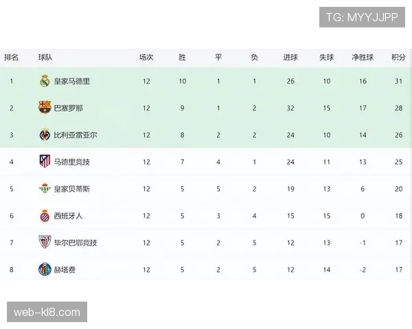 皇马客场闷平巴列卡诺 联赛三连胜遭终结仍领跑积分榜